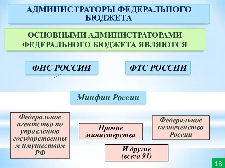 ФНС РОССИИ ОСНОВНЫМИ АДМИНИСТРАТОРАМИ ФЕДЕРАЛЬНОГО БЮДЖЕТА ЯВЛЯЮТСЯ Минфин России 13 АДМИНИСТРАТОРЫ ФЕДЕРАЛЬНОГО