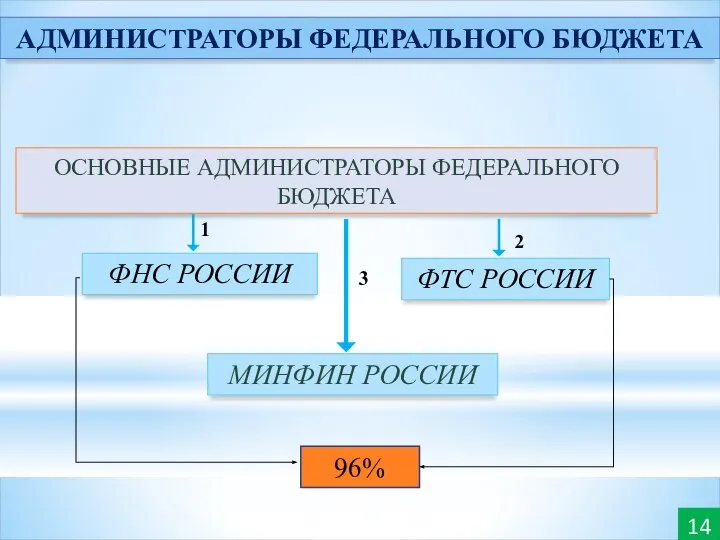 ФНС РОССИИ ОСНОВНЫЕ АДМИНИСТРАТОРЫ ФЕДЕРАЛЬНОГО БЮДЖЕТА МИНФИН РОССИИ 14 АДМИНИСТРАТОРЫ ФЕДЕРАЛЬНОГО БЮДЖЕТА