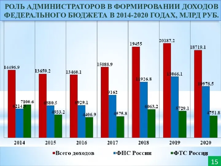 РОЛЬ АДМИНИСТРАТОРОВ В ФОРМИРОВАНИИ ДОХОДОВ ФЕДЕРАЛЬНОГО БЮДЖЕТА В 2014-2020 ГОДАХ, МЛРД РУБ. 15