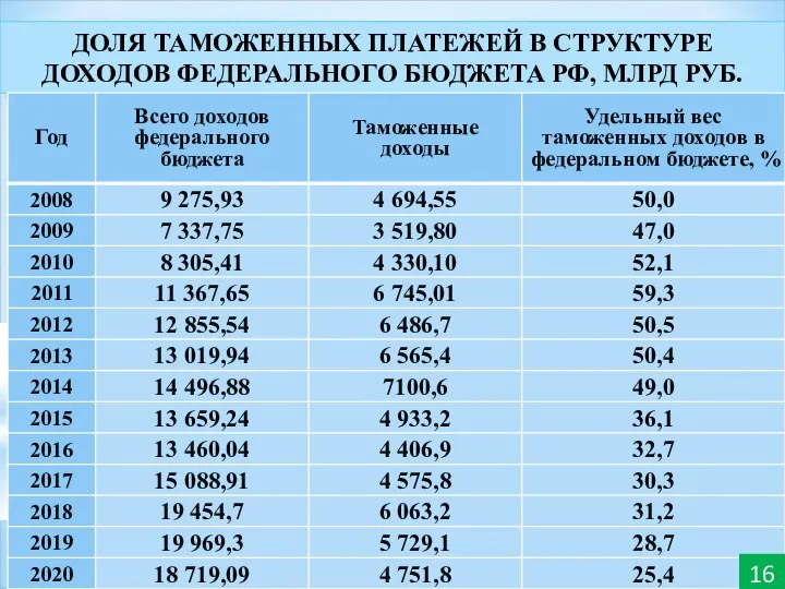 ДОЛЯ ТАМОЖЕННЫХ ПЛАТЕЖЕЙ В СТРУКТУРЕ ДОХОДОВ ФЕДЕРАЛЬНОГО БЮДЖЕТА РФ, МЛРД РУБ. 16