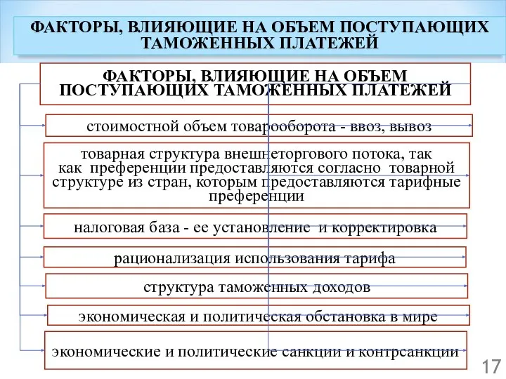 ФАКТОРЫ, ВЛИЯЮЩИЕ НА ОБЪЕМ ПОСТУПАЮЩИХ ТАМОЖЕННЫХ ПЛАТЕЖЕЙ 16