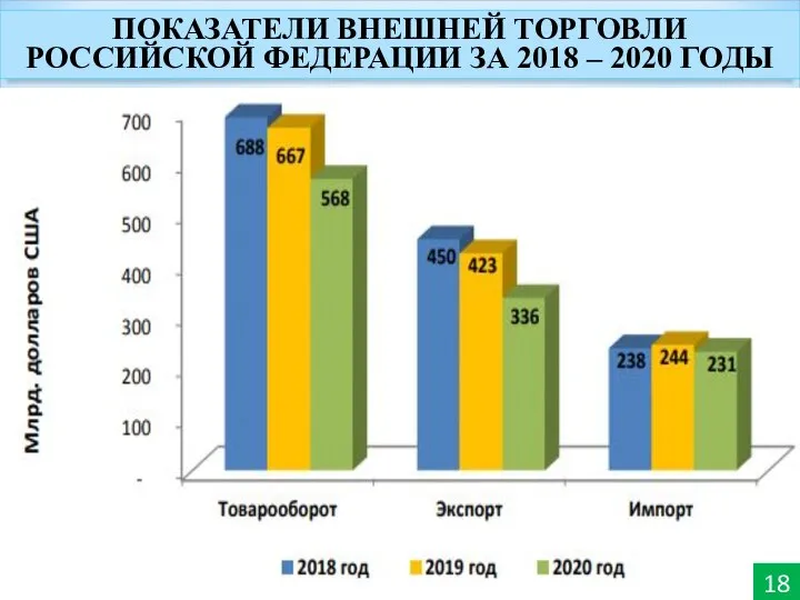 ПОКАЗАТЕЛИ ВНЕШНЕЙ ТОРГОВЛИ РОССИЙСКОЙ ФЕДЕРАЦИИ ЗА 2018 – 2020 ГОДЫ 18