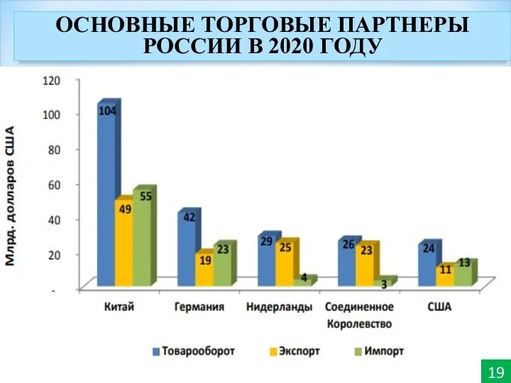 ОСНОВНЫЕ ТОРГОВЫЕ ПАРТНЕРЫ РОССИИ В 2020 ГОДУ 19