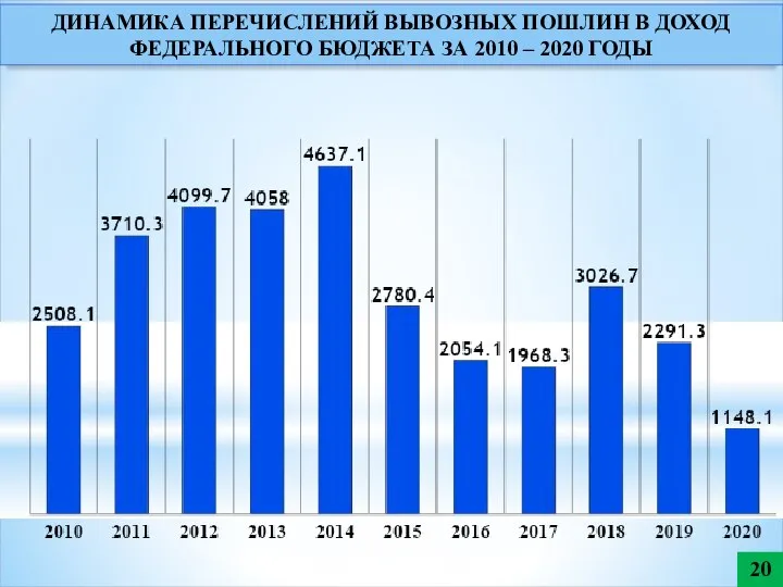 ДИНАМИКА ПЕРЕЧИСЛЕНИЙ ВЫВОЗНЫХ ПОШЛИН В ДОХОД ФЕДЕРАЛЬНОГО БЮДЖЕТА ЗА 2010 – 2020 ГОДЫ 20