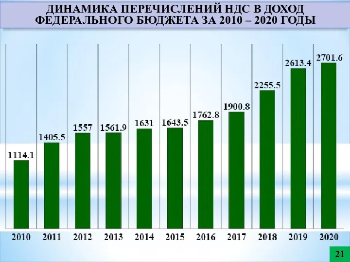 ДИНАМИКА ПЕРЕЧИСЛЕНИЙ НДС В ДОХОД ФЕДЕРАЛЬНОГО БЮДЖЕТА ЗА 2010 – 2020 ГОДЫ 21