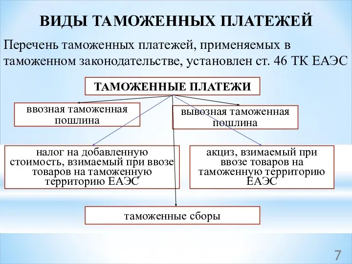 ВИДЫ ТАМОЖЕННЫХ ПЛАТЕЖЕЙ Перечень таможенных платежей, применяемых в таможенном законодательстве, установлен ст.