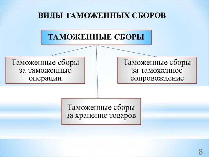 ВИДЫ ТАМОЖЕННЫХ СБОРОВ ТАМОЖЕННЫЕ СБОРЫ Таможенные сборы за таможенные операции Таможенные сборы