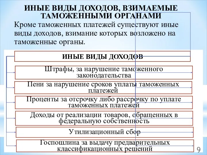 ИНЫЕ ВИДЫ ДОХОДОВ, ВЗИМАЕМЫЕ ТАМОЖЕННЫМИ ОРГАНАМИ Кроме таможенных платежей существуют иные виды