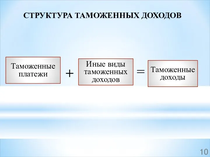 СТРУКТУРА ТАМОЖЕННЫХ ДОХОДОВ Таможенные платежи Иные виды таможенных доходов Таможенные доходы + =