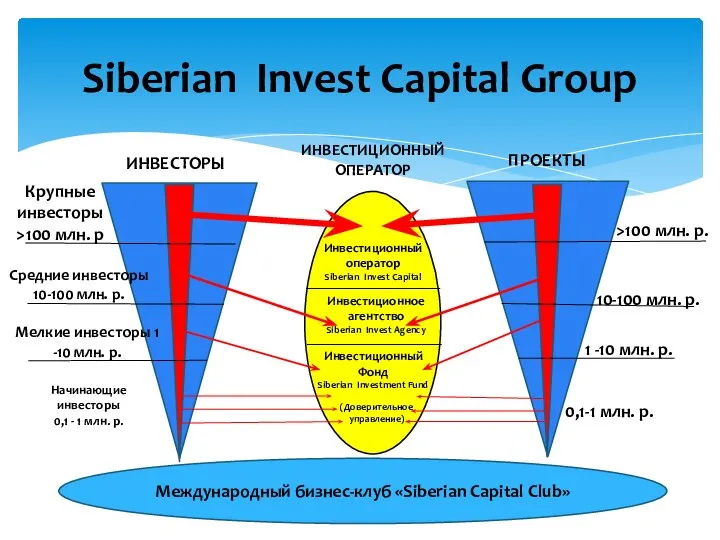 Siberian Invest Capital Group Начинающие инвесторы 0,1 - 1 млн. р. ПРОЕКТЫ