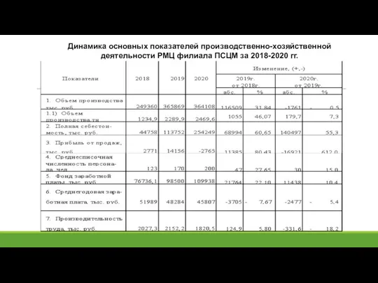 Динамика основных показателей производственно-хозяйственной деятельности РМЦ филиала ПСЦМ за 2018-2020 гг.