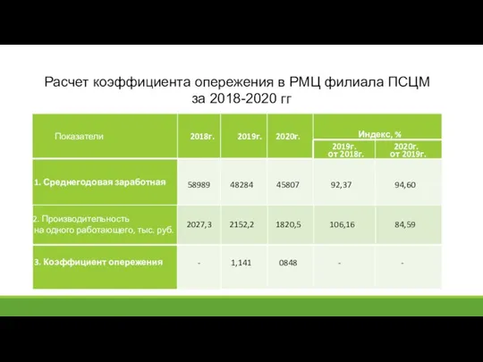 Расчет коэффициента опережения в РМЦ филиала ПСЦМ за 2018-2020 гг