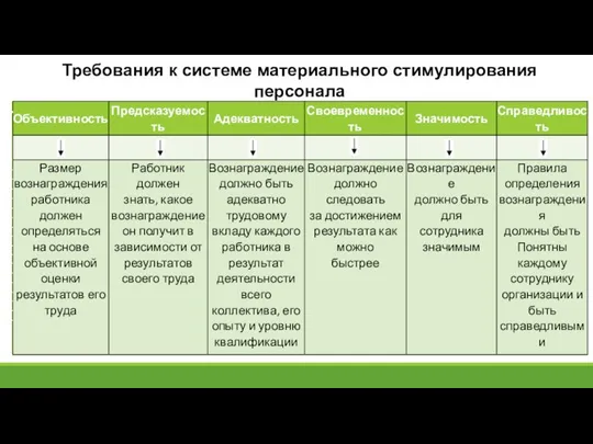 Требования к системе материального стимулирования персонала