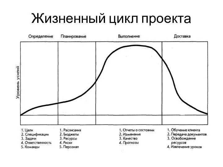 Жизненный цикл проекта