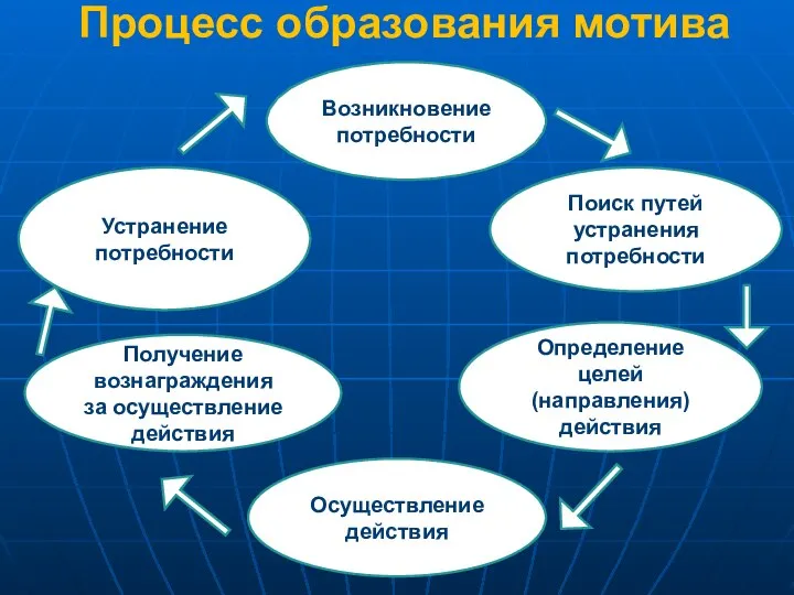 Процесс образования мотива Возникновение потребности Поиск путей устранения потребности Определение целей (направления)