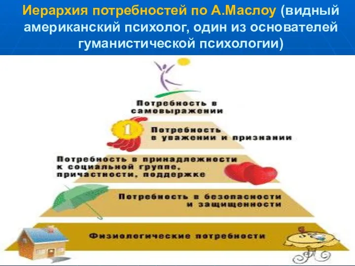 Иерархия потребностей по А.Маслоу (видный американский психолог, один из основателей гуманистической психологии)