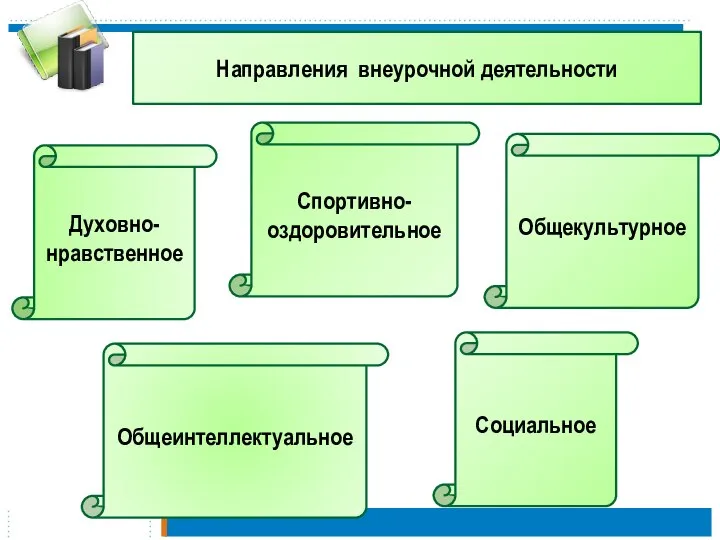 Направления внеурочной деятельности Социальное Духовно-нравственное Общеинтеллектуальное Общекультурное Спортивно-оздоровительное