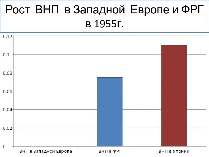 Рост ВНП в Западной Европе и ФРГ в 1955г.