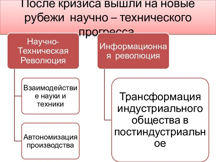 После кризиса вышли на новые рубежи научно – технического прогресса.