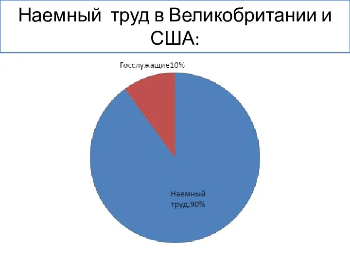 Наемный труд в Великобритании и США: