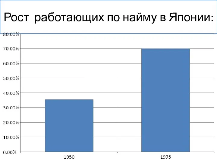 Рост работающих по найму в Японии: