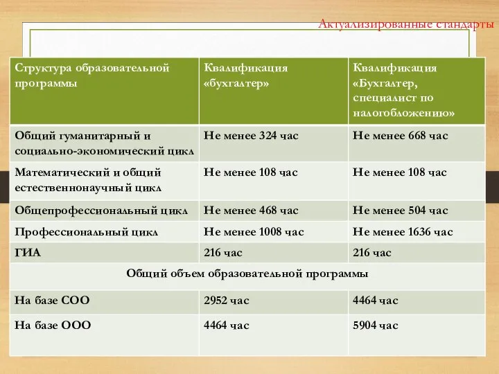 Актуализированные стандарты 2.2 Структура и объем образовательной программы