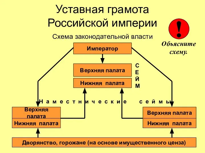 Уставная грамота Российской империи Схема законодательной власти Император Нижняя палата Верхняя палата