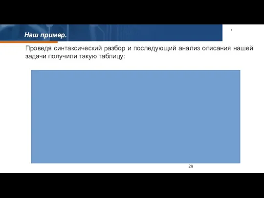 Наш пример. Проведя синтаксический разбор и последующий анализ описания нашей задачи получили такую таблицу: