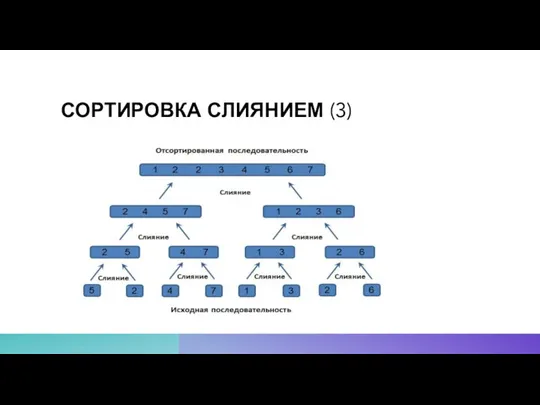 СОРТИРОВКА СЛИЯНИЕМ (3)