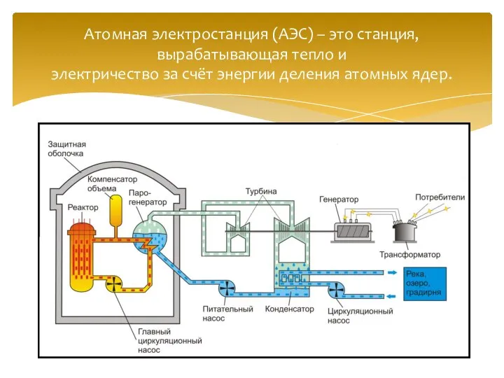 Атомная электростанция (АЭС) – это станция, вырабатывающая тепло и электричество за счёт энергии деления атомных ядер.