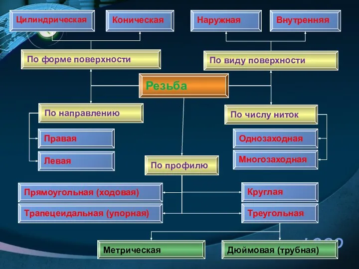 Резьба Цилиндрическая Коническая Наружная Внутренняя Правая Левая Однозаходная Многозаходная Круглая Прямоугольная (ходовая)