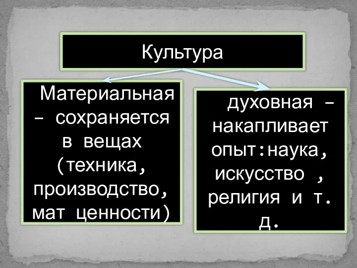 Культура Материальная – сохраняется в вещах (техника, производство, мат ценности) духовная –