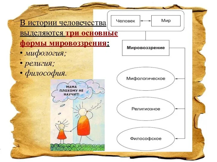 В истории человечества выделяются три основные формы мировоззрения: • мифология; • религия; • философия.