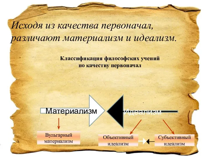 Исходя из качества первоначал, различают материализм и идеализм. Классификация философских учений по