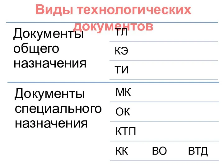 Виды технологических документов