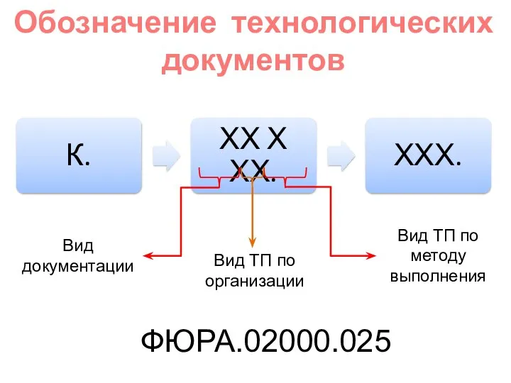 Обозначение технологических документов Вид документации Вид ТП по организации Вид ТП по методу выполнения ФЮРА.02000.025