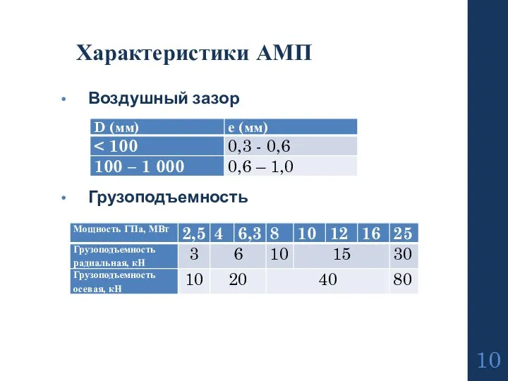 Характеристики АМП Воздушный зазор Грузоподъемность