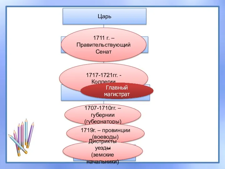 1711 г. – Правительствующий Сенат 1707-1710гг. – губернии (губернаторы) 1719г. – провинции