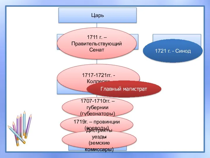 1711 г. – Правительствующий Сенат 1707-1710гг. – губернии (губернаторы) 1719г. – провинции