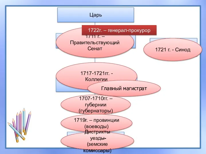 1711 г. – Правительствующий Сенат 1707-1710гг. – губернии (губернаторы) 1719г. – провинции