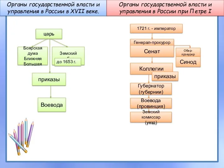 Органы государственной власти и управления в России в XVII веке. Органы государственной