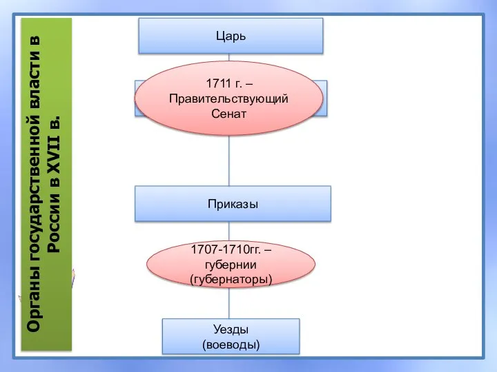 Консилия министров 1707-1710гг. – губернии (губернаторы) 1711 г. – Правительствующий Сенат Органы