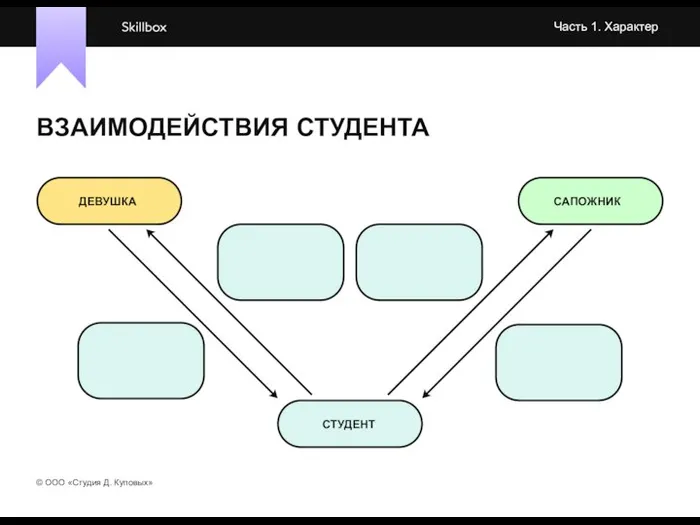 ВЗАИМОДЕЙСТВИЯ СТУДЕНТА СТУДЕНТ ДЕВУШКА САПОЖНИК Часть 1. Характер © OOO «Студия Д. Куповых»