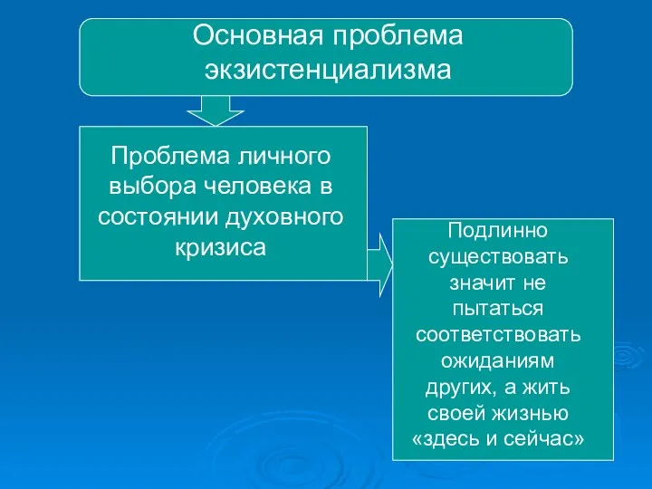 Основная проблема экзистенциализма Проблема личного выбора человека в состоянии духовного кризиса Подлинно