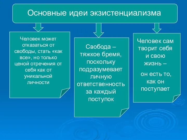 Основные идеи экзистенциализма Человек может отказаться от свободы, стать «как все», но