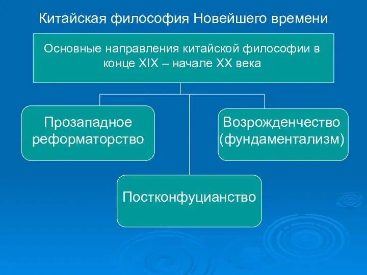 Китайская философия Новейшего времени Основные направления китайской философии в конце XIX –