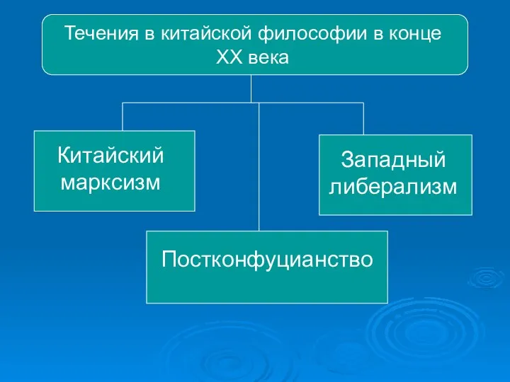 Течения в китайской философии в конце XX века Китайский марксизм Западный либерализм Постконфуцианство