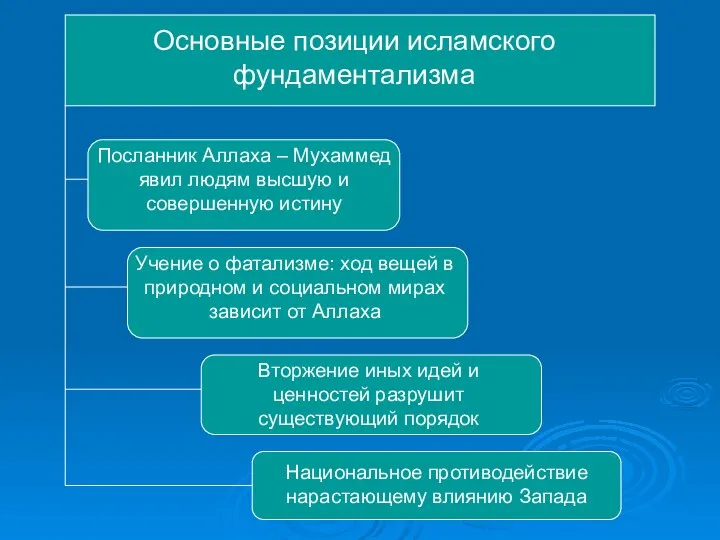 Основные позиции исламского фундаментализма Посланник Аллаха – Мухаммед явил людям высшую и