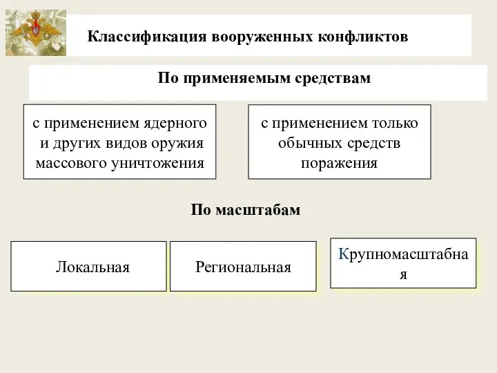 Классификация вооруженных конфликтов По применяемым средствам с применением ядерного и других видов