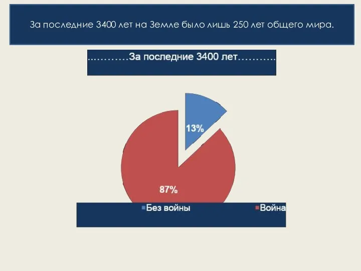 За последние 3400 лет на Земле было лишь 250 лет общего мира.